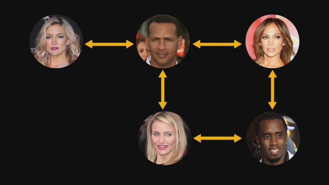 go to Wer mit wem? Hollywoods interessantes Dating-Netz
